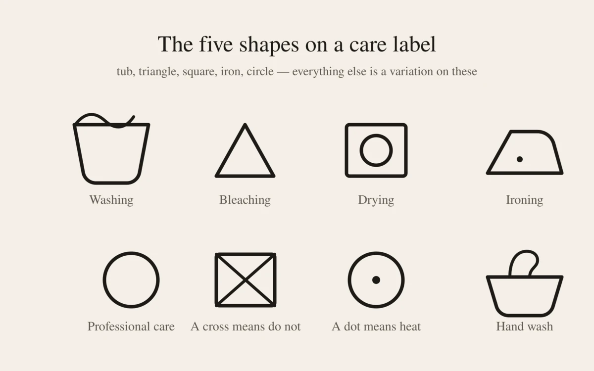 A drawing of the five standard laundry-care symbols: a washtub, a triangle, a square, an iron and a circle, with their meanings labelled.